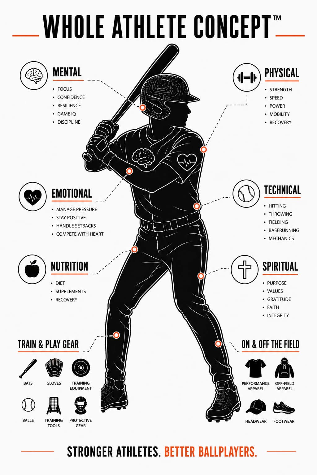 ONBASE Athlete Whole Athlete Concept: a hitter at the plate, with the mental, physical, emotional, technical, nutrition, and spiritual sides of development mapped onto them alongside training gear and on- and off-field apparel.